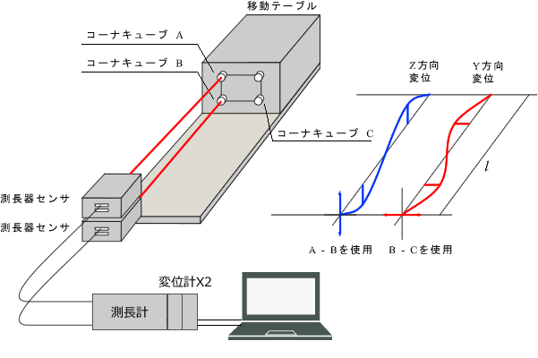 イラスト（レーザ測長器による真直度測定システム構成）