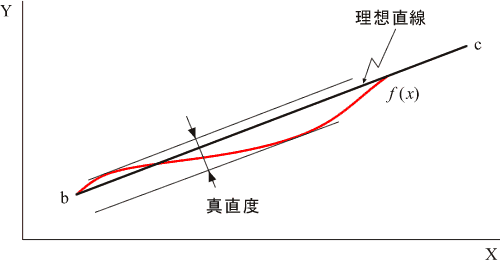 イラスト（真直度の定義）