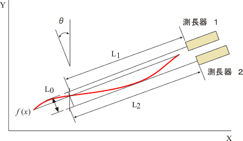 イラスト（レーザ測長器を使用したピッチ、ヨー角の計測）