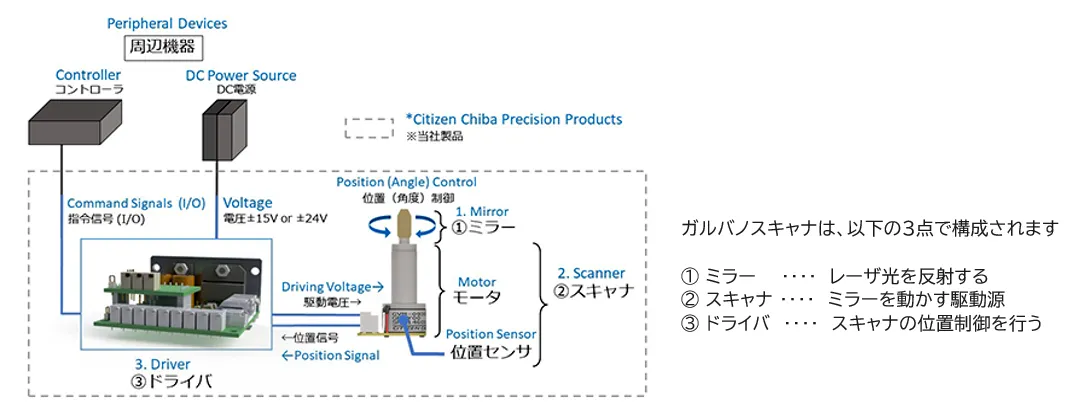 ガルバノスキャナー構成図