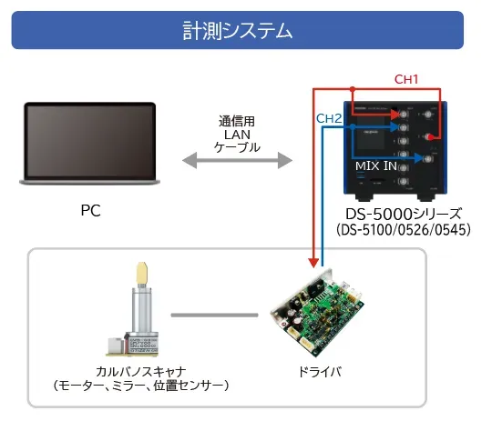 事例①　ガルバノミラー共振周波数の測定　計測システム図