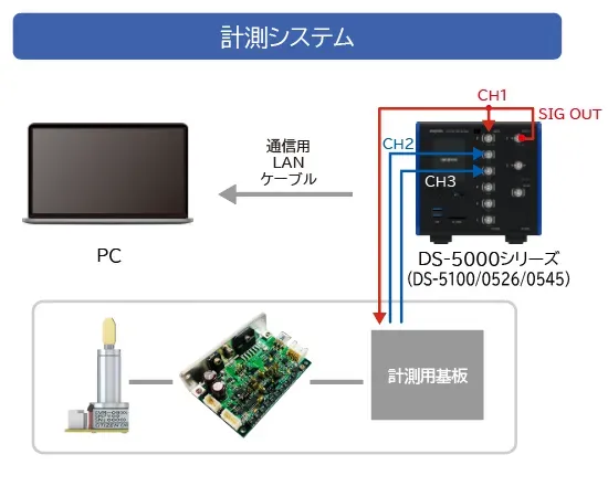 事例②　制御特性（サーボ解析）の測定　計測システム図