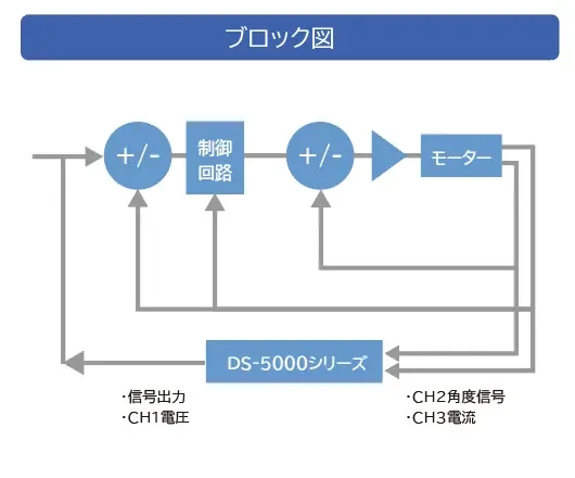 事例②　制御特性（サーボ解析）の測定　ブロック図