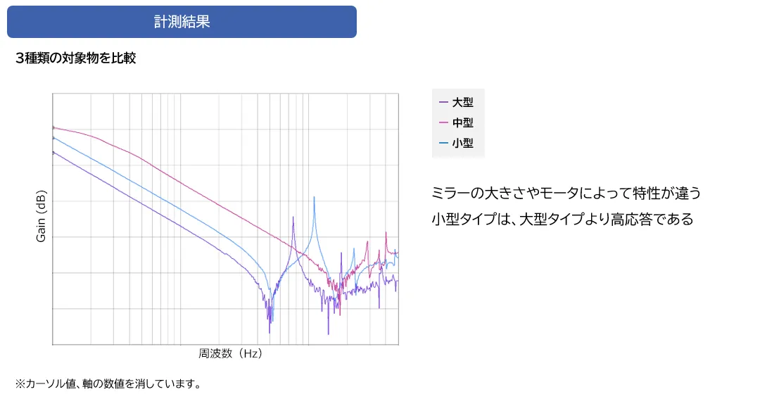 事例③　制御回路を除いた特性評価　計測結果