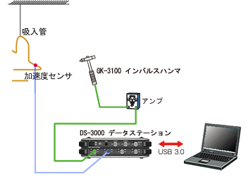 イラスト（吸入管への加速度センサー取付位置並びにインパルスハンマでの加振位置）