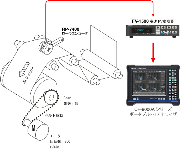 イラスト（巻き取り回転ロールの回転ムラ測定システム構成）