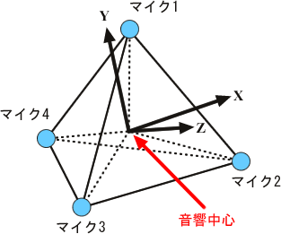 イラスト（MI-6420 ３次元音響インテンシティプローブの原理図）