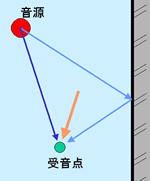 イラスト（壁面からの音の反射：音源と受音点）