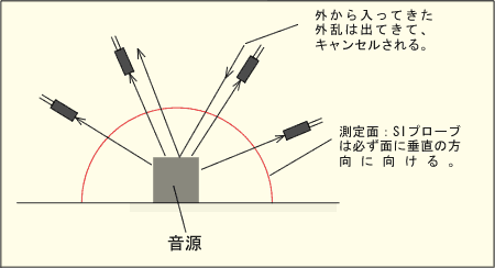 イラスト（暗騒音の影響を受け難い理由）