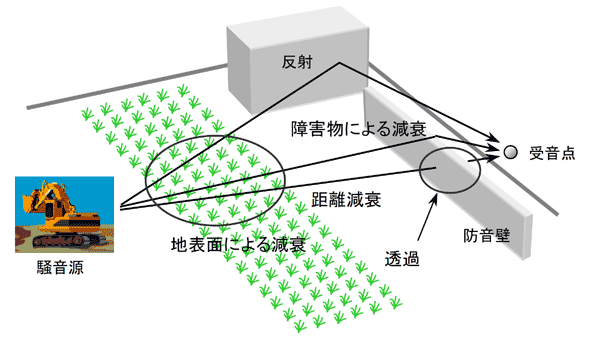 イラスト（騒音の伝搬経路のイメージ）