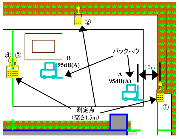 イラスト（バックホウAと測定点１の関係）