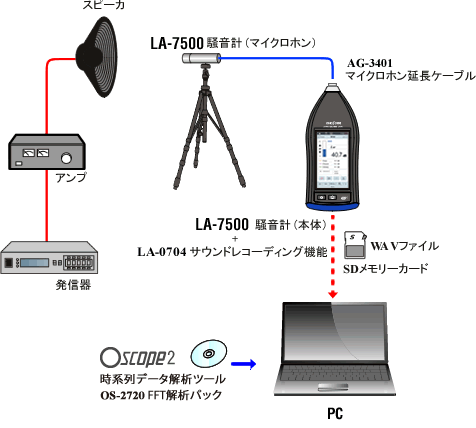 周波数測定システム構成図２