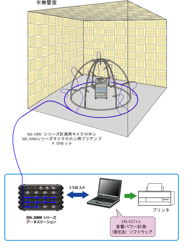 イラスト（音圧法による音響パワーレベルの測定システム構成）