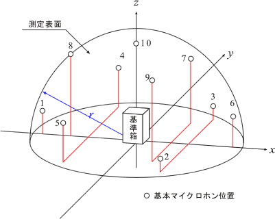 イラスト（実用測定法による音源と半球面上のマイクロホン配置）