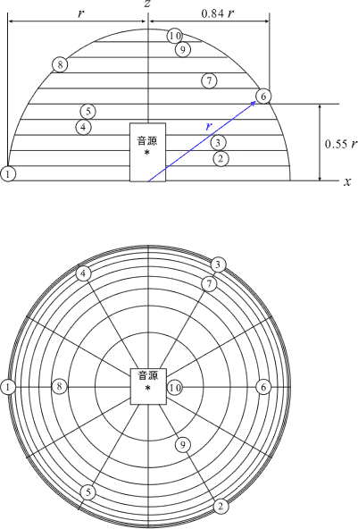 イラスト（精密測定方法による音源と半球面上のマイクロホン配置）
