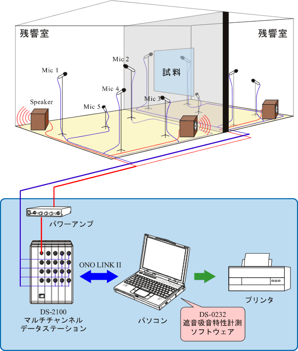 イラスト（残響室法による音響透過損失の測定）