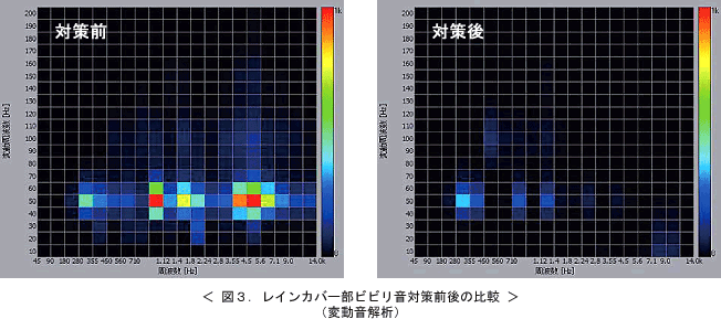 データ（レインかバーブビビリ音の対策前後の比較（変動音解析））