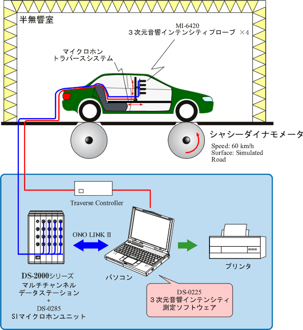 イラスト（車室内騒音の３次元音響インテンシティ計測システム構成）