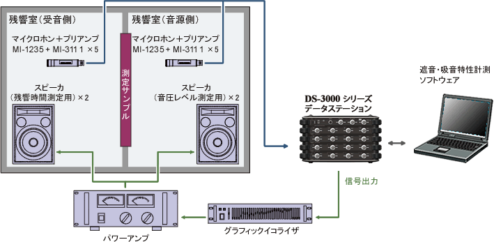 イラスト（残響室法による遮音材の音響透過損失測定）