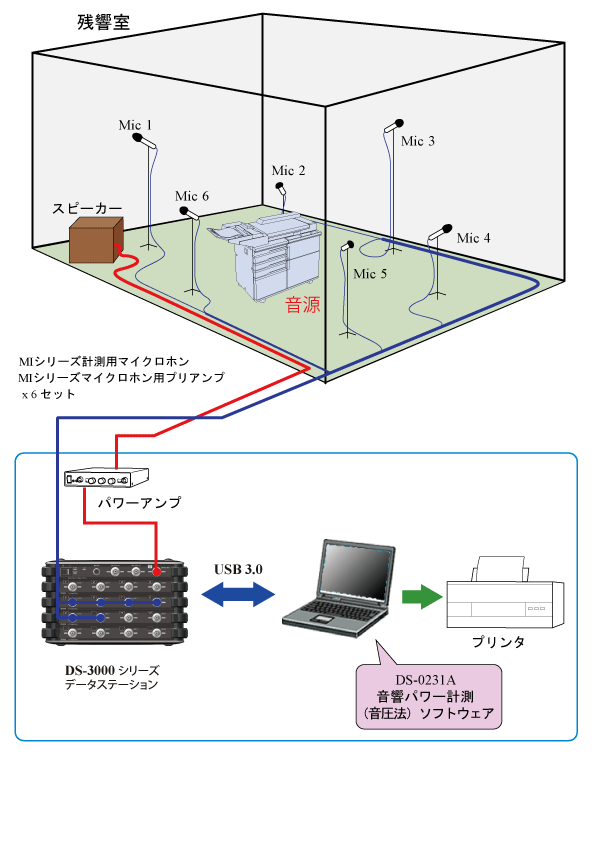 イラスト（残響室法による音響パワーレベルの測定システム構成）