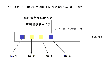 イラスト（動作原理＝MI-6410音響インテンシティプローブ内部構造）