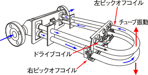 イラスト（FZシリーズ測定原理＝検出器構造）