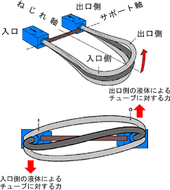 FZシリーズ測定原理＝コリオリ力発生原理