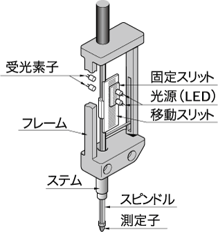 イラスト（リニアゲージセンサーの動作原理１）