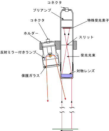 イラスト（動作原理＝空間フィルター式速度検出器内部構造）
