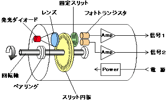 イラスト（動作原理＝ロータリエンコーダの内部構造）