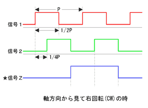 イラスト（動作原理＝ロータリエンコーダの発生信号）