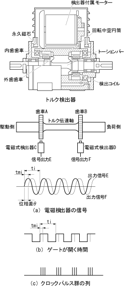 イラスト（磁気式位相差方式トルク検出器 (MD/SS/DSTP/DD/EZシリーズ) の測定原理）