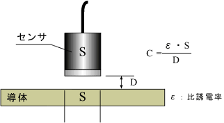 イラスト（動作原理＝VEシリーズ静電容量式微少変位センサー）