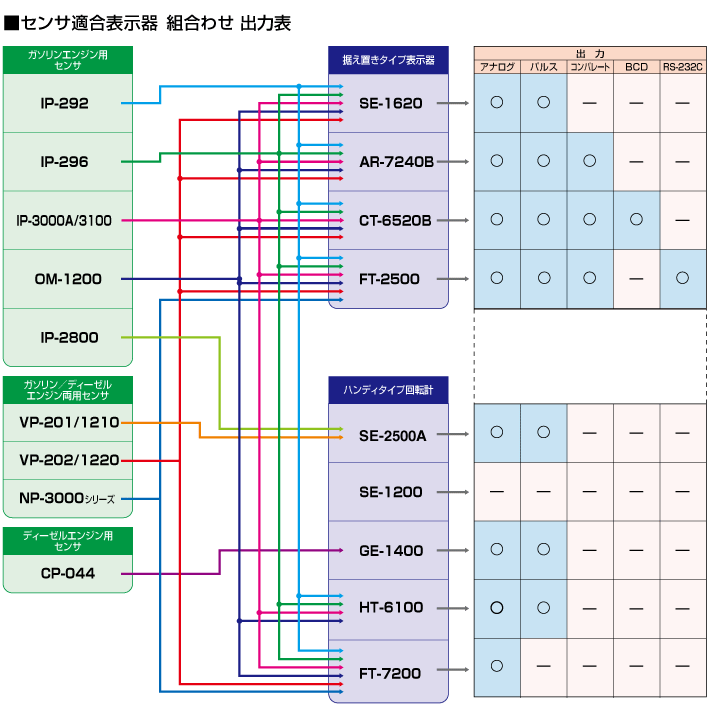 センサー及び表示器組合わせ　出力、価格一覧 20110415