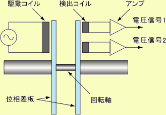 イラスト（新･磁気式位相差方式トルク検出器 (THシリーズ) の測定原理）