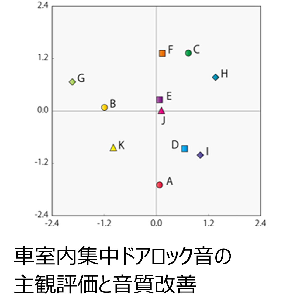 車室内集中ドアロック音の主観評価と音質改善