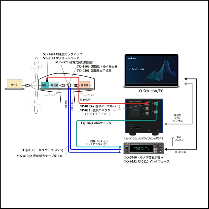 風力発電（またはダイナモ）でのコギングトルクと軸受け振動の同時測定・解析