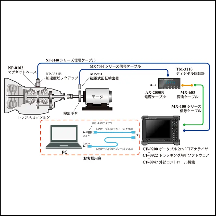 トランスミッションユニットを回転トラッキング解析しLAN 経由でパソコンにて品質管理