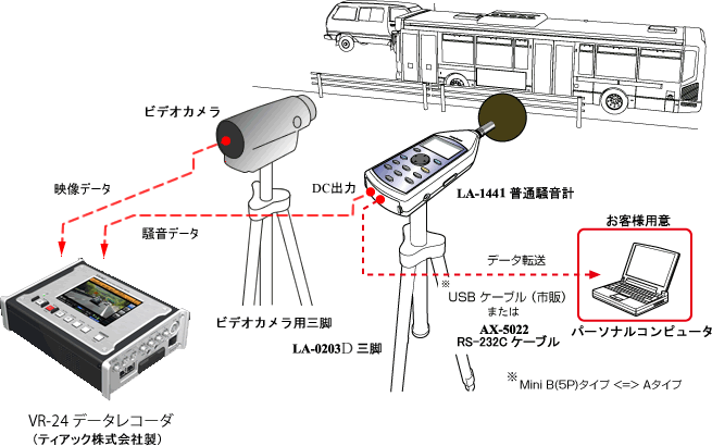 小野測器 騒音計見積 交通騒音測定 普通騒音計を使用し振動データと映像データの同期収録
