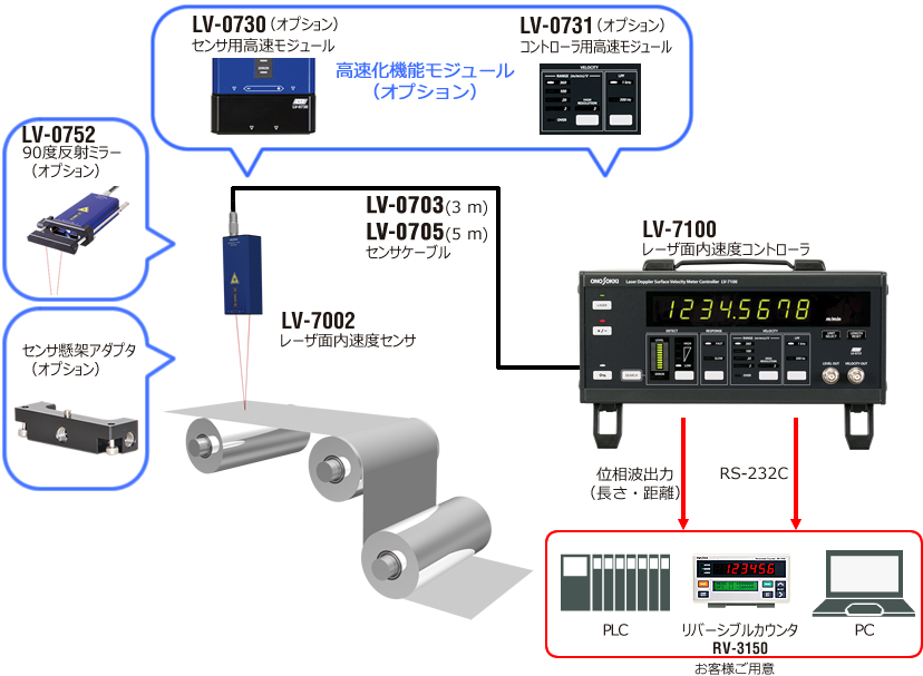 小野測器回転速度見積-材料／完成品の長さ、距離測定