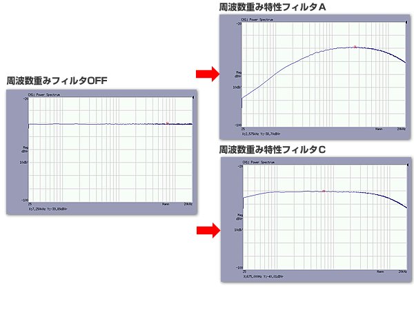 小野測器 - ポータブル 2ch FFTアナライザ データパレット CF-7200A