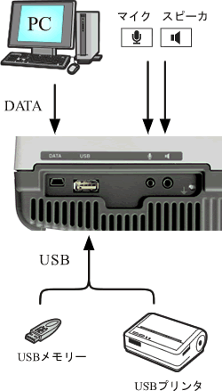 製品写真（CF-7200A側面データ入出力コネクタ）