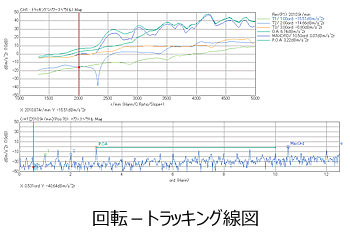 回転－トラッキング線図