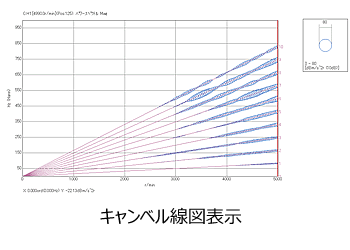 キャンベル線図表示