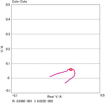 計測イメージ　コール・コールプロット
