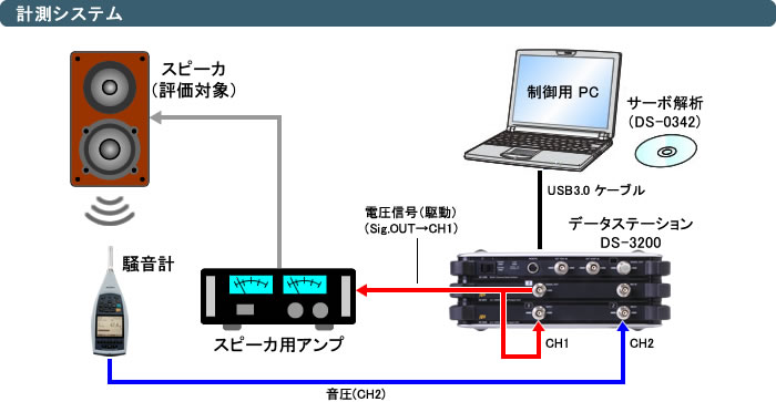 システム構成（スピーカ周波数特性の評価）