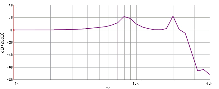 周波数応答関数（オート分解能機能OFF）