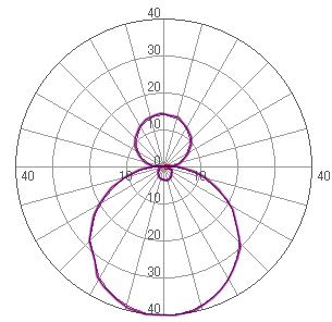 ナイキスト線図（オート分解能機能ON）