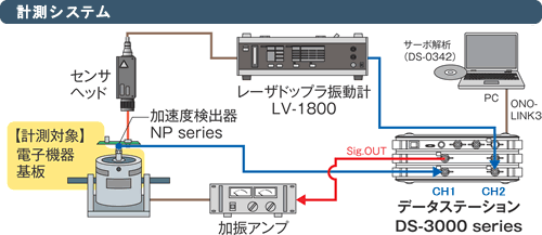 小野測器 - DS-3100 ESUFEEL サーボ解析システム