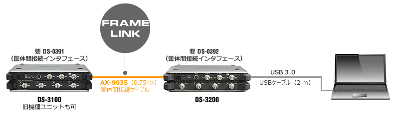 イラスト（PC↔DS-3200↔DS-3100 接続図）